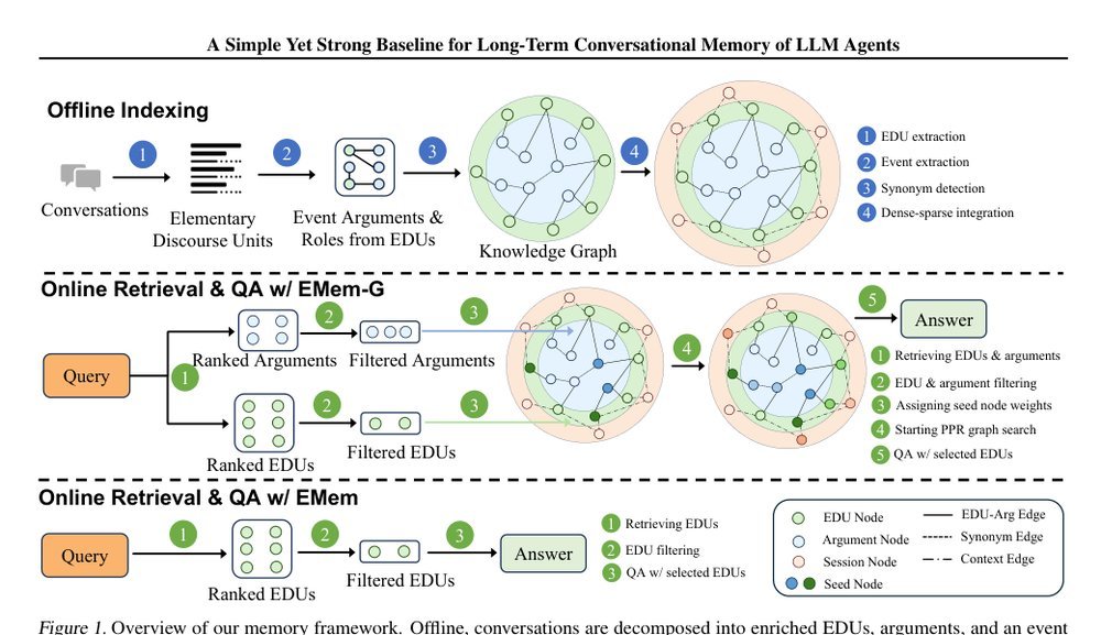 A Simple Yet Strong Baseline for Long-Term Conversational Memory of LLM Agents