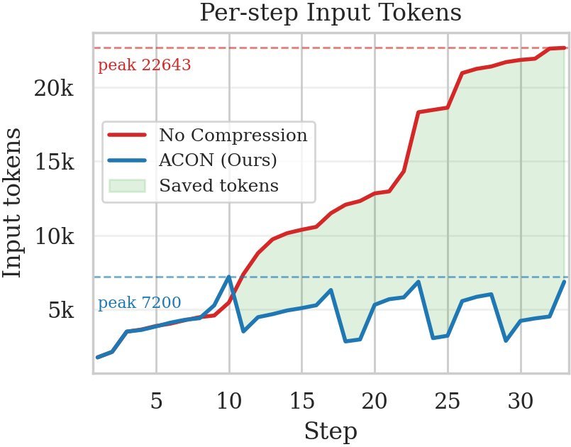 ACON: Optimizing Context Compression for Long-Horizon LLM Agents