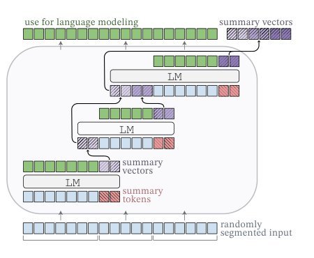 Adapting Language Models to Compress Contexts