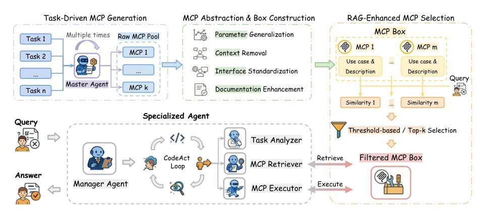 Alita-G: Self-Evolving Generative Agent for Agent Generation