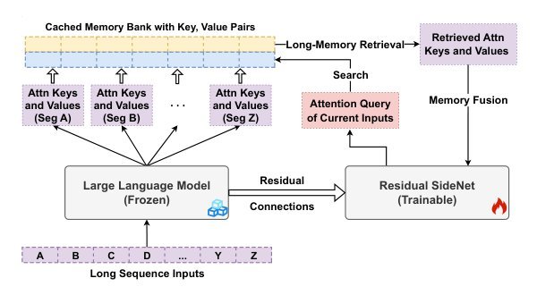 Augmenting Language Models with Long-Term Memory