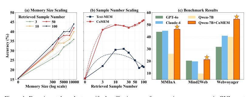 Auto-scaling Continuous Memory for GUI Agent
