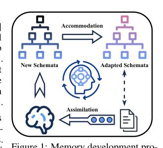 CAM: A Constructivist View of Agentic Memory for LLM-Based Reading Comprehension