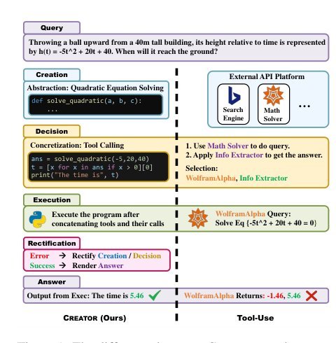 CREATOR: Tool Creation for Disentangling Abstract and Concrete Reasoning of Large Language Models