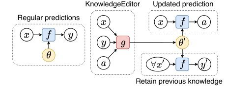 Editing Factual Knowledge in Language Models
