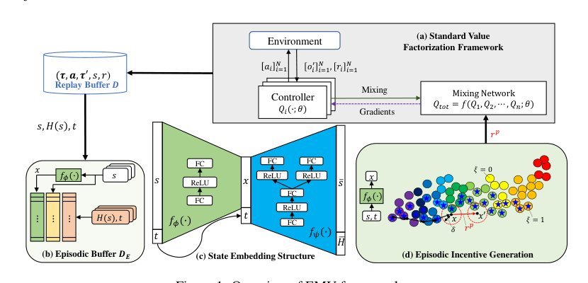 Efficient Episodic Memory Utilization of Cooperative Multi-Agent Reinforcement Learning