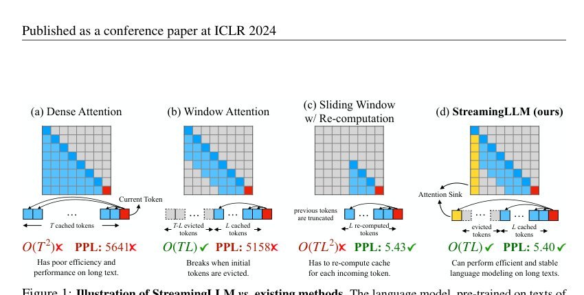 Efficient Streaming Language Models with Attention Sinks