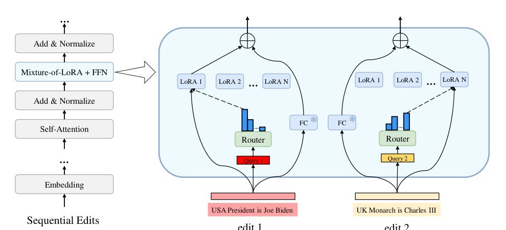 ELDER: Enhancing Lifelong Model Editing with Mixture-of-LoRA