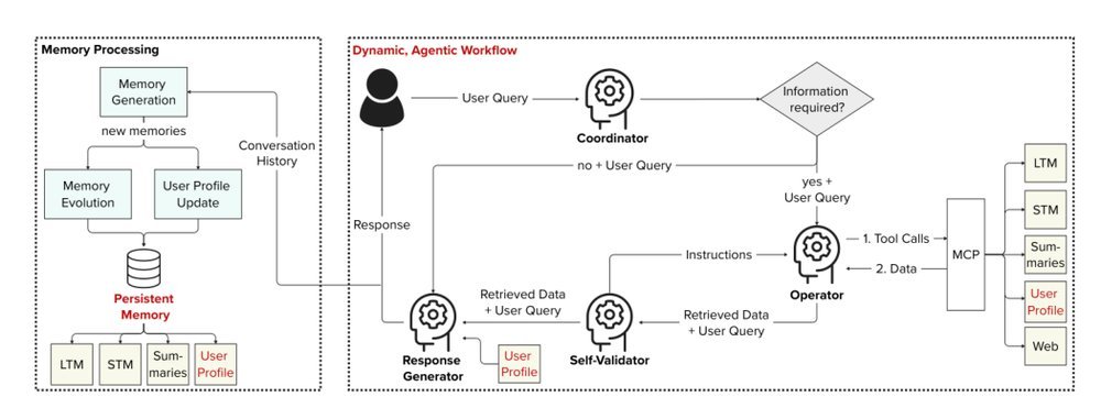Enabling Personalized Long-term Interactions in LLM-based Agents through Persistent Memory and User Profiles
