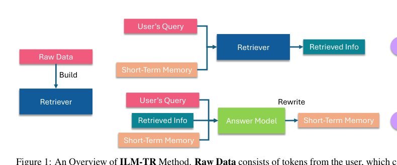 Enhancing Long Context Performance in LLMs Through Inner Loop Query Mechanism