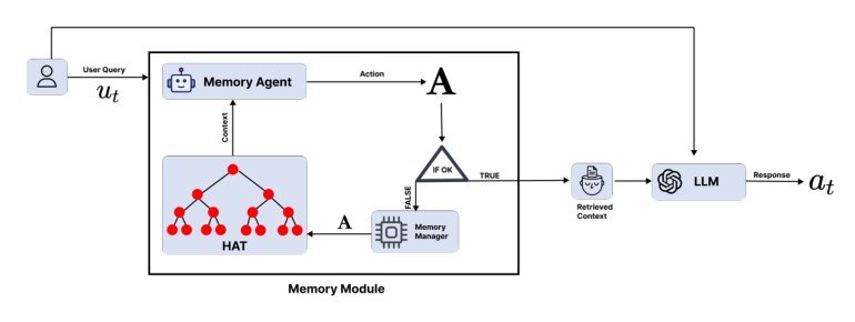 Enhancing Long-Term Memory using Hierarchical Aggregate Tree for Retrieval Augmented Generation