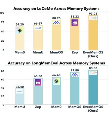 EverMemOS: A Self-Organizing Memory Operating System for Structured Long-Horizon Reasoning
