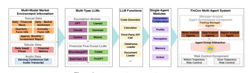 Fincon: A synthesized llm multi-agent system with conceptual verbal reinforcement for enhanced financial decision making