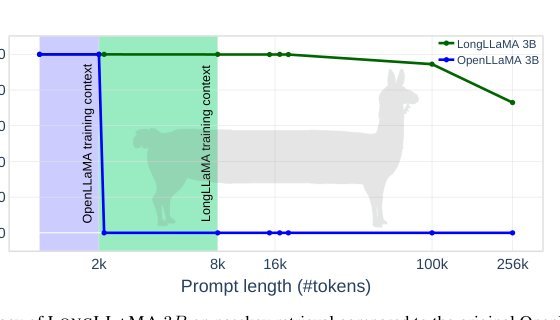 Focused Transformer: Contrastive Training for Context Scaling