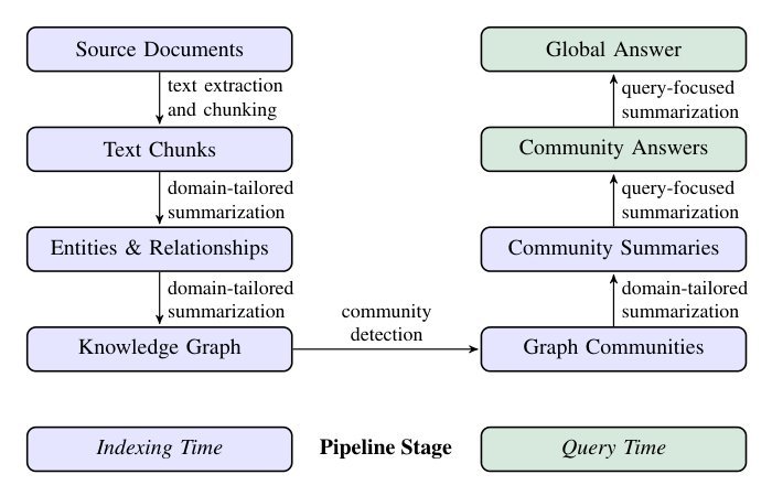 From Local to Global: A Graph RAG Approach to Query-Focused Summarization