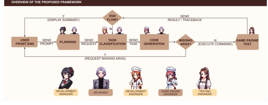 GameGPT: Multi-agent Collaborative Framework for Game Development