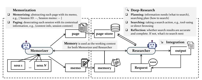 General Agentic Memory Via Deep Research