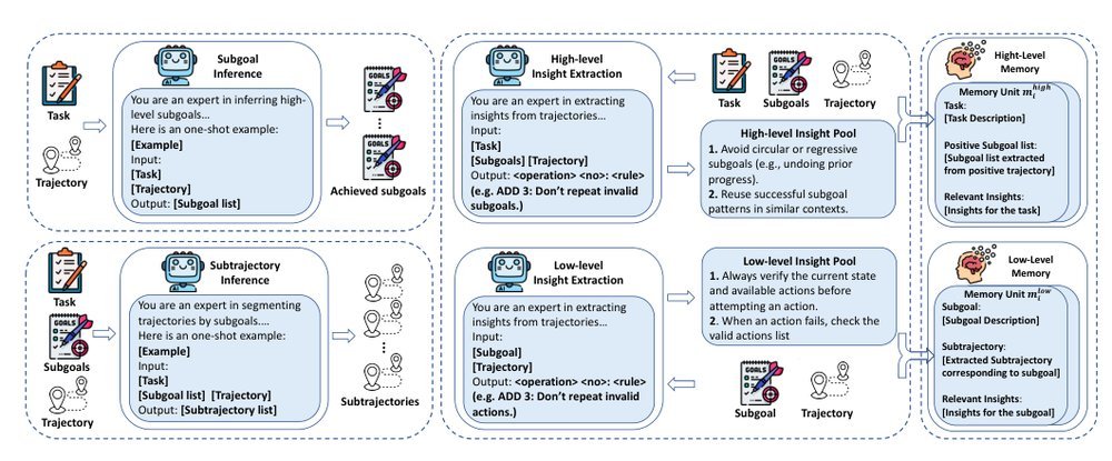 H${}^2$R: Hierarchical Hindsight Reflection for Multi-Task LLM Agents