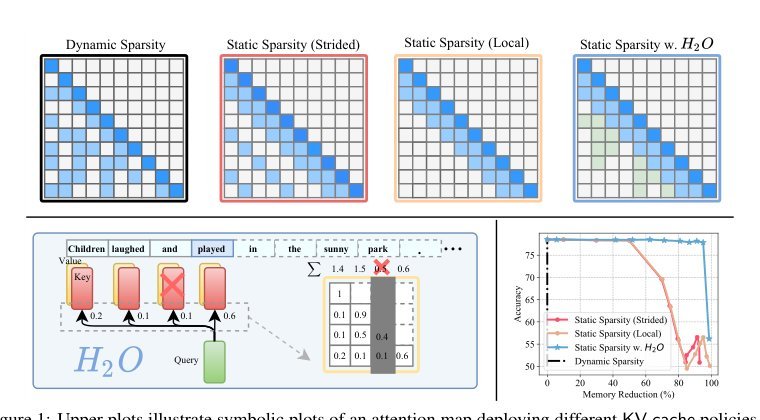 H2O: Heavy-Hitter Oracle for Efficient Generative Inference of Large Language Models