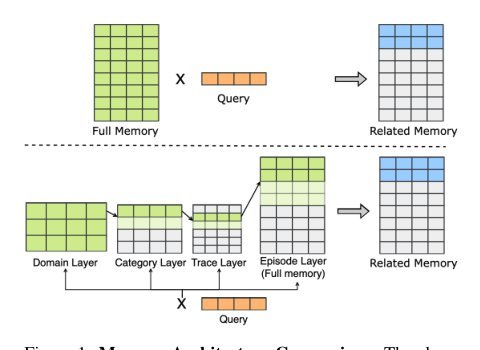 Hierarchical Memory for High-Efficiency Long-Term Reasoning in LLM Agents