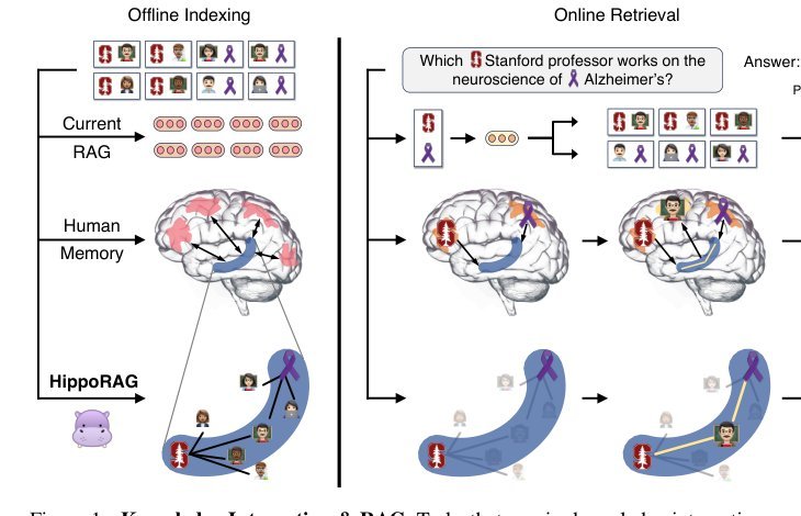 HippoRAG: Neurobiologically Inspired Long-Term Memory for Large Language Models