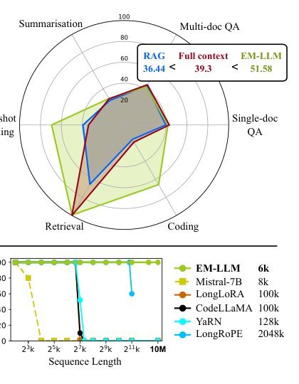 Human-inspired Episodic Memory for Infinite Context LLMs