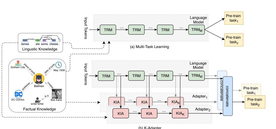 K-Adapter: Infusing Knowledge into Pre-Trained Models with Adapters