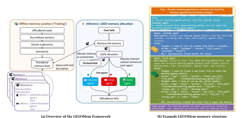 LEGOMem: Modular Procedural Memory for Multi-agent LLM Systems for Workflow Automation