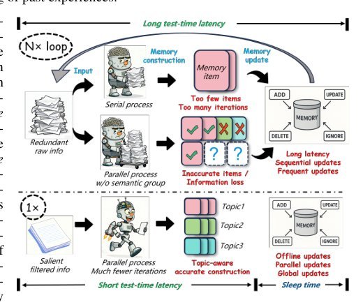 LightMem: Lightweight and Efficient Memory-Augmented Generation