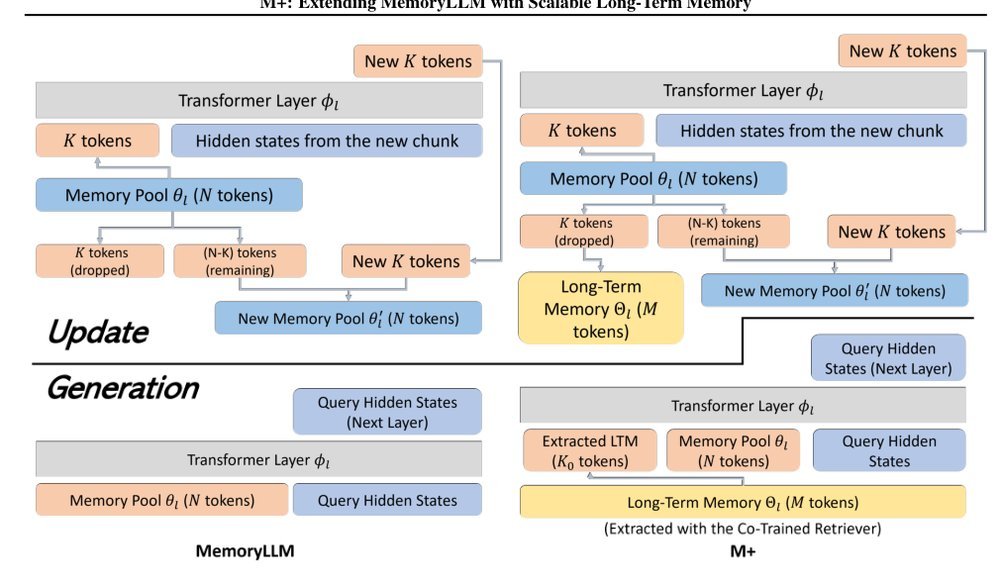 M+: Extending MemoryLLM with Scalable Long-Term Memory