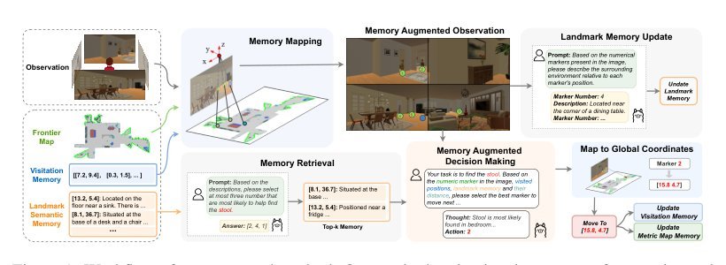 Mem2Ego: Empowering Vision-Language Models with Global-to-Ego Memory for Long-Horizon Embodied Navigation