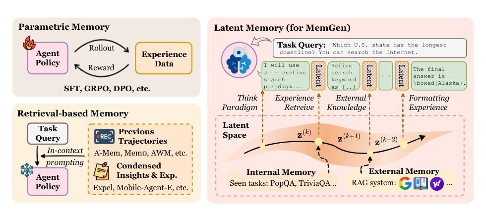 MemGen: Weaving Generative Latent Memory for Self-Evolving Agents
