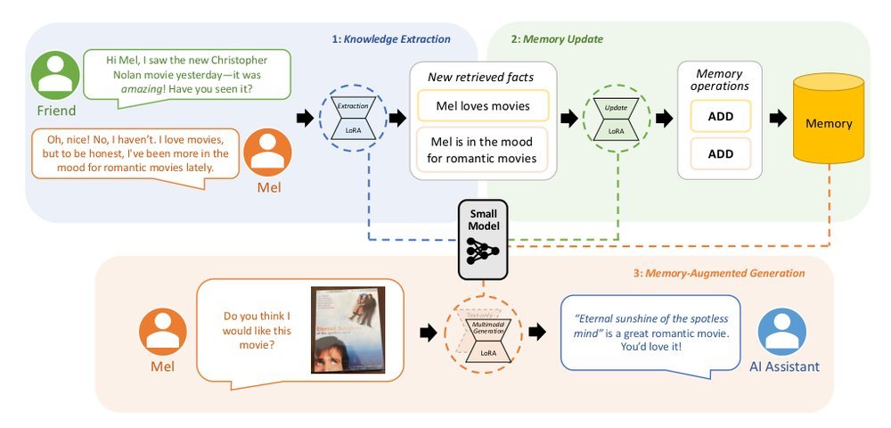 MemLoRA: Distilling Expert Adapters for On-Device Memory Systems