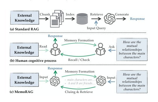 MemoRAG: Boosting Long Context Processing with Global Memory-Enhanced Retrieval Augmentation