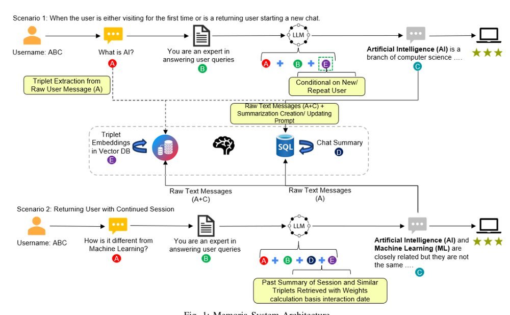 Memoria: A Scalable Agentic Memory Framework for Personalized Conversational AI