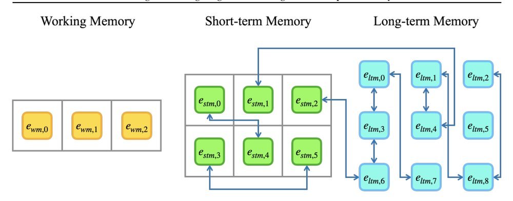 Memoria: Resolving Fateful Forgetting Problem through Human-Inspired Memory Architecture