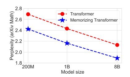 Memorizing Transformers