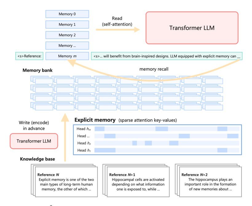 Memory${}^3$: Language Modeling with Explicit Memory
