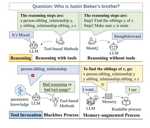 Memory-augmented Query Reconstruction for LLM-based Knowledge Graph Reasoning