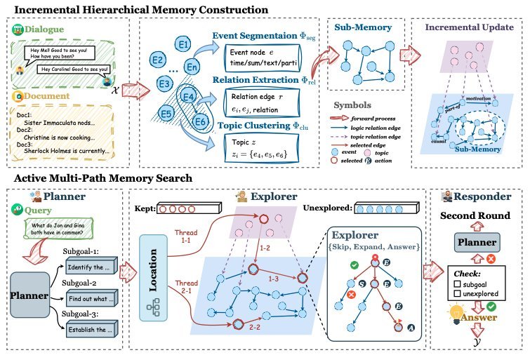 Memory Matters More: Event-Centric Memory as a Logic Map for Agent Searching and Reasoning