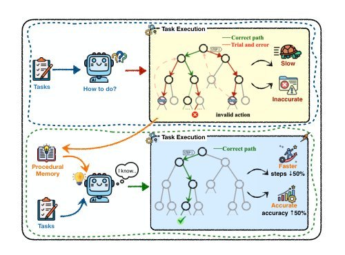 Memp: Exploring Agent Procedural Memory