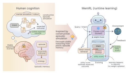 MemRL: Self-Evolving Agents via Runtime Reinforcement Learning on Episodic Memory