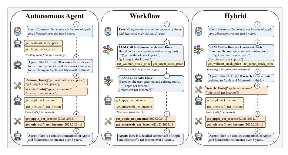 MemTool: Optimizing short-term memory management for dynamic tool calling in llm agent multi-turn conversations