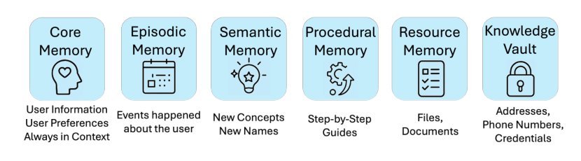 MIRIX: Multi-Agent Memory System for LLM-Based Agents