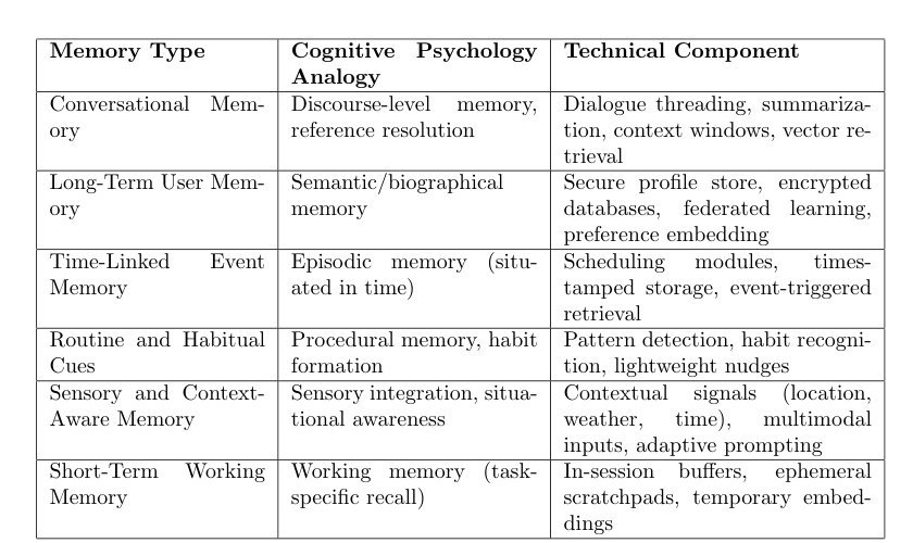 MMAG: Mixed Memory-Augmented Generation for Large Language Models Applications