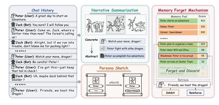 MOOM: Maintenance, Organization and Optimization of Memory in Ultra-Long Role-Playing Dialogues
