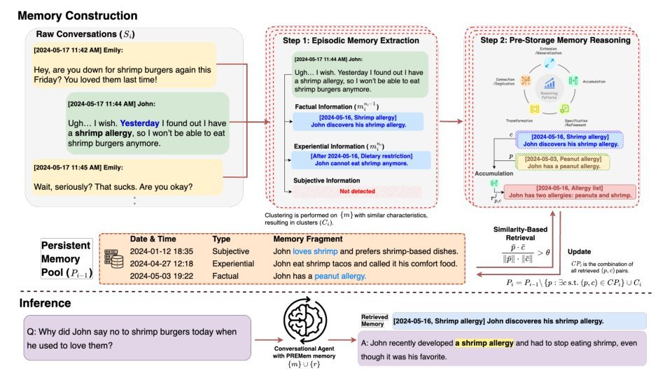 Pre-Storage Reasoning for Episodic Memory: Shifting Inference Burden to Memory for Personalized Dialogue