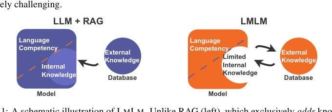 Pre-training Limited Memory Language Models with Internal and External Knowledge
