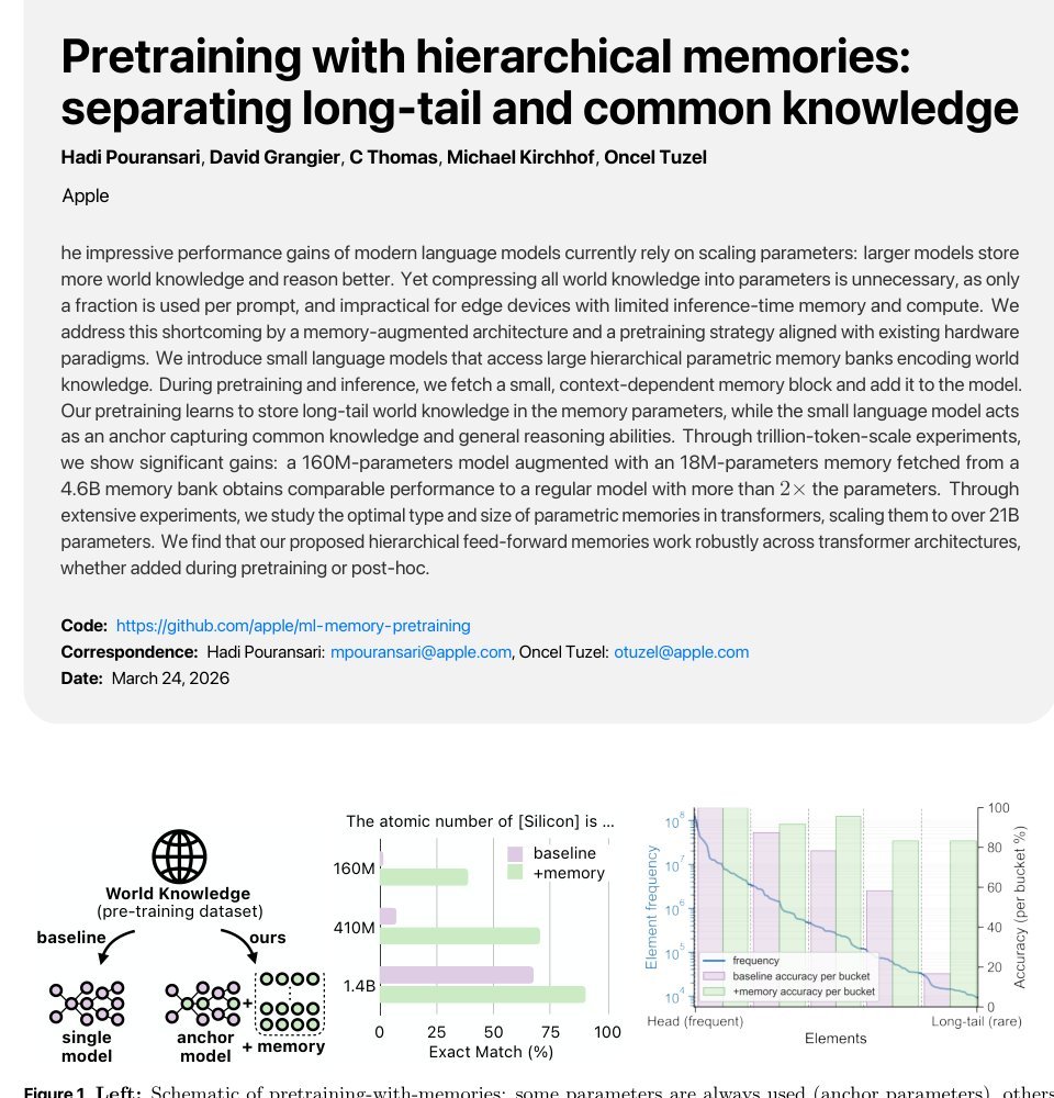 Pretraining with hierarchical memories: separating long-tail and common knowledge