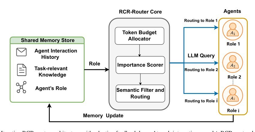 RCR-Router: Efficient Role-Aware Context Routing for Multi-Agent LLM Systems with Structured Memory